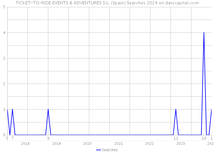 TICKET-TO-RIDE EVENTS & ADVENTURES S.L. (Spain) Searches 2024 
