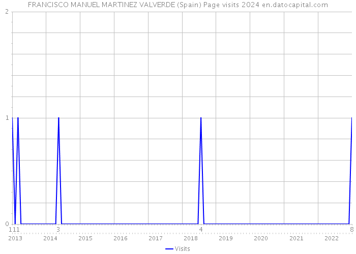 FRANCISCO MANUEL MARTINEZ VALVERDE (Spain) Page visits 2024 