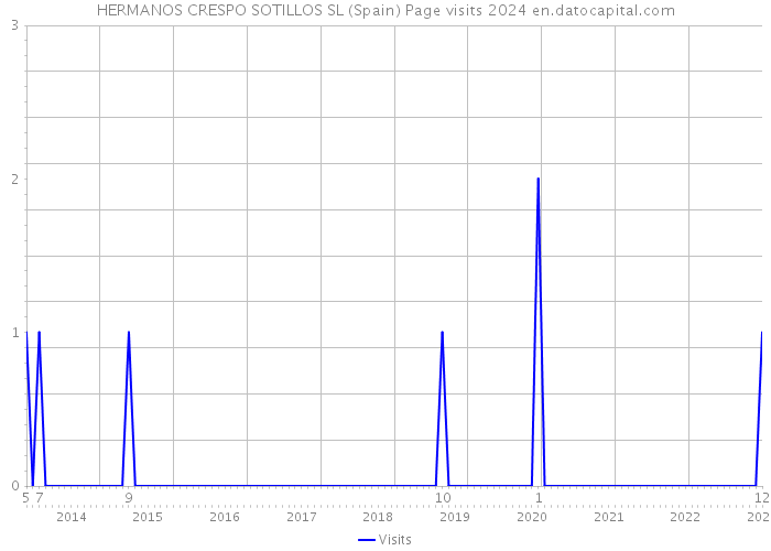 HERMANOS CRESPO SOTILLOS SL (Spain) Page visits 2024 