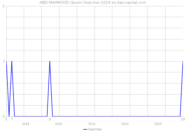 ABID MAHMOOD (Spain) Searches 2024 