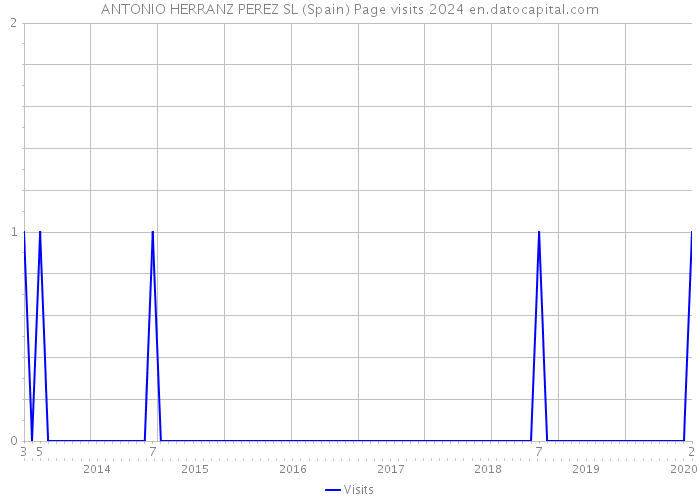 ANTONIO HERRANZ PEREZ SL (Spain) Page visits 2024 