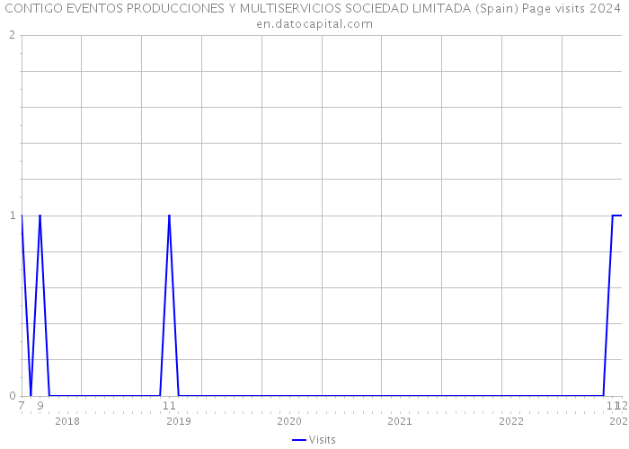 CONTIGO EVENTOS PRODUCCIONES Y MULTISERVICIOS SOCIEDAD LIMITADA (Spain) Page visits 2024 