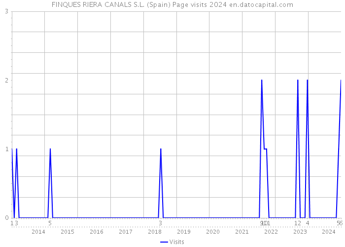 FINQUES RIERA CANALS S.L. (Spain) Page visits 2024 
