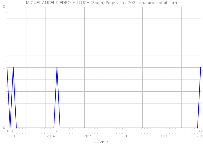 MIGUEL ANGEL PIEDROLA LLUCH (Spain) Page visits 2024 