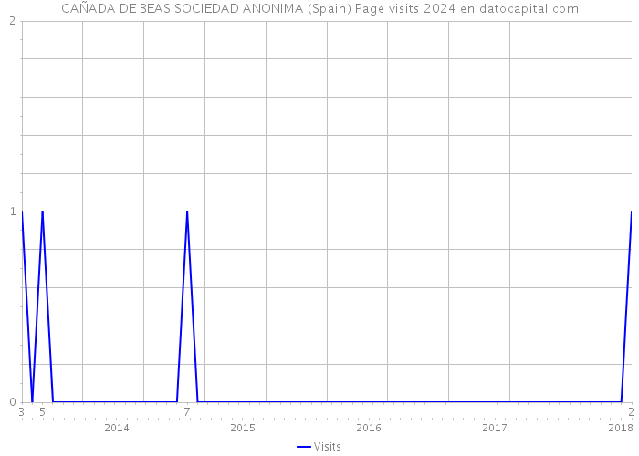 CAÑADA DE BEAS SOCIEDAD ANONIMA (Spain) Page visits 2024 