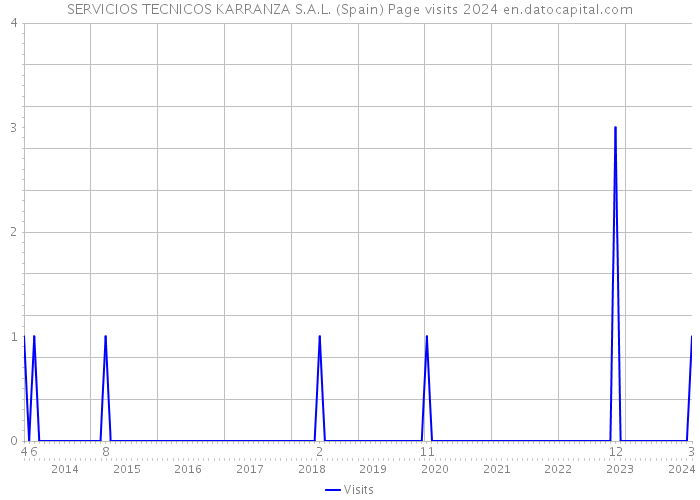 SERVICIOS TECNICOS KARRANZA S.A.L. (Spain) Page visits 2024 