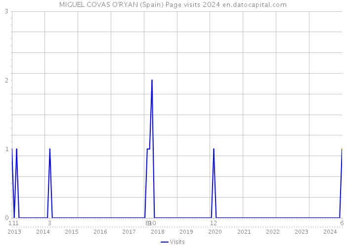 MIGUEL COVAS O'RYAN (Spain) Page visits 2024 