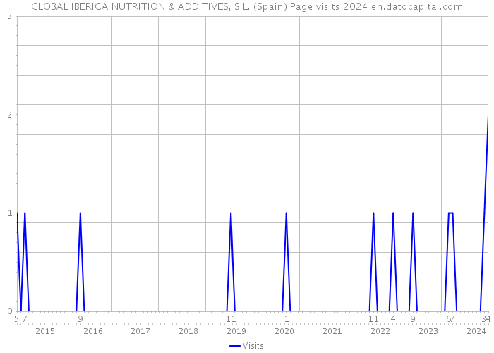 GLOBAL IBERICA NUTRITION & ADDITIVES, S.L. (Spain) Page visits 2024 