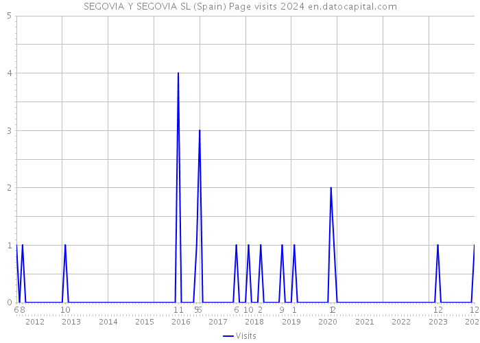 SEGOVIA Y SEGOVIA SL (Spain) Page visits 2024 