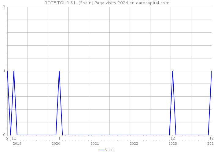 ROTE TOUR S.L. (Spain) Page visits 2024 