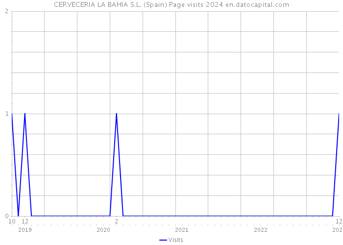 CERVECERIA LA BAHIA S.L. (Spain) Page visits 2024 