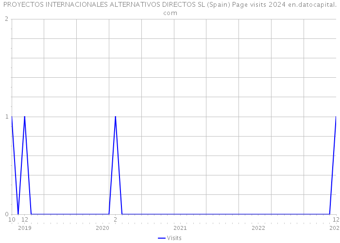 PROYECTOS INTERNACIONALES ALTERNATIVOS DIRECTOS SL (Spain) Page visits 2024 