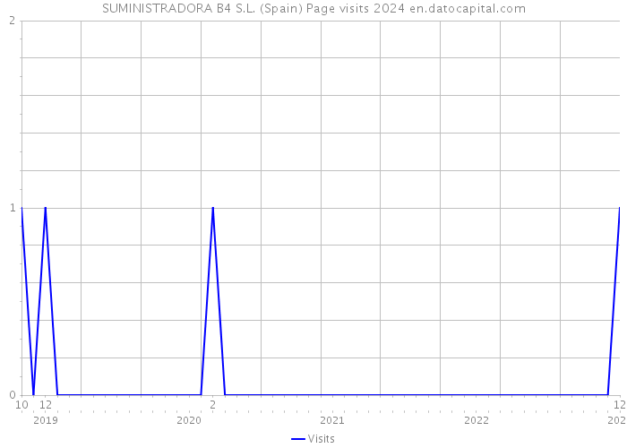 SUMINISTRADORA B4 S.L. (Spain) Page visits 2024 