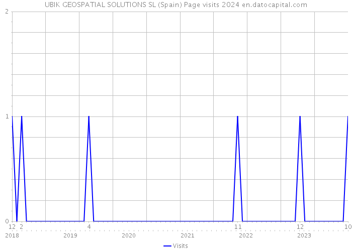 UBIK GEOSPATIAL SOLUTIONS SL (Spain) Page visits 2024 