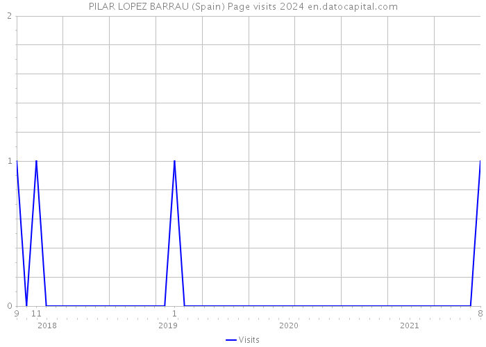 PILAR LOPEZ BARRAU (Spain) Page visits 2024 