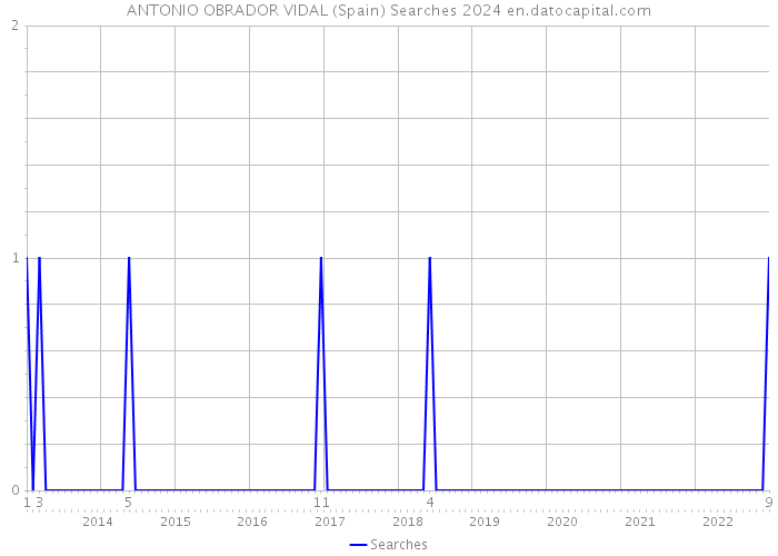 ANTONIO OBRADOR VIDAL (Spain) Searches 2024 