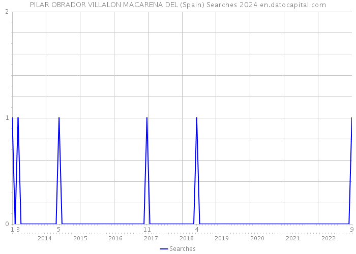 PILAR OBRADOR VILLALON MACARENA DEL (Spain) Searches 2024 