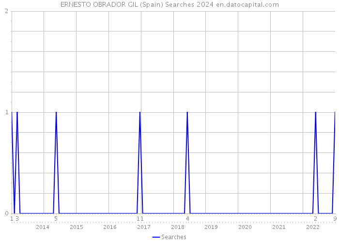 ERNESTO OBRADOR GIL (Spain) Searches 2024 
