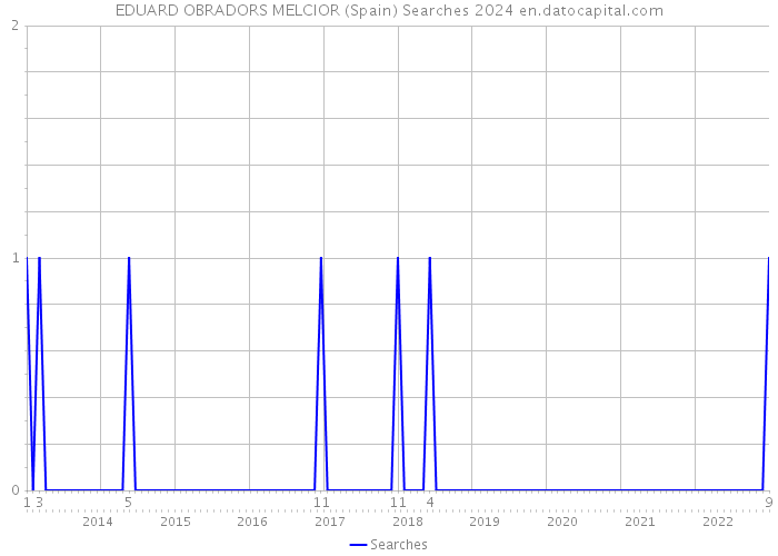 EDUARD OBRADORS MELCIOR (Spain) Searches 2024 