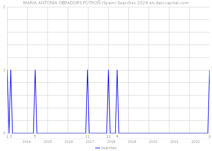 MARIA ANTONIA OBRADORS POTROÑ (Spain) Searches 2024 