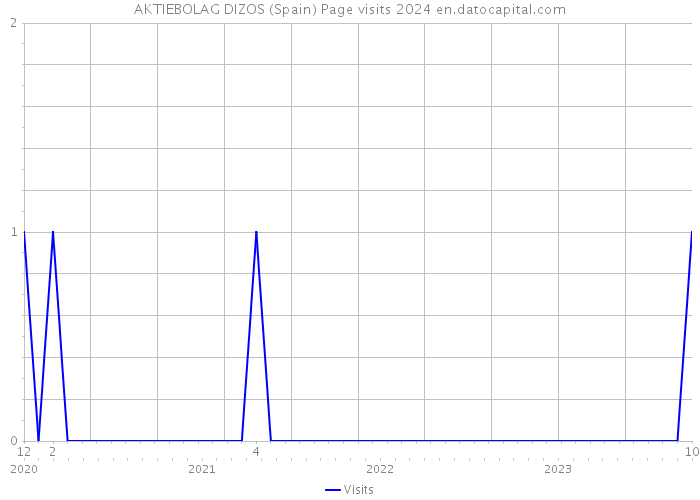 AKTIEBOLAG DIZOS (Spain) Page visits 2024 