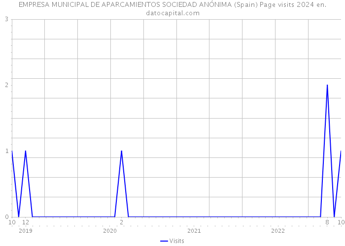 EMPRESA MUNICIPAL DE APARCAMIENTOS SOCIEDAD ANÓNIMA (Spain) Page visits 2024 