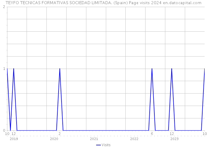 TEYFO TECNICAS FORMATIVAS SOCIEDAD LIMITADA. (Spain) Page visits 2024 