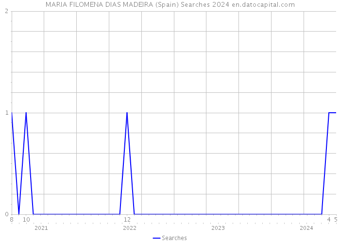 MARIA FILOMENA DIAS MADEIRA (Spain) Searches 2024 