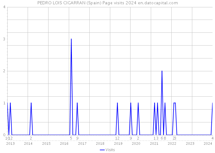 PEDRO LOIS CIGARRAN (Spain) Page visits 2024 