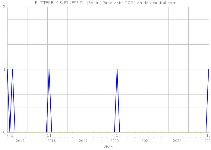 BUTTERFLY BUSINESS SL. (Spain) Page visits 2024 