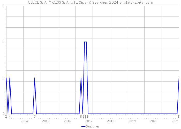 CLECE S. A. Y CESS S. A. UTE (Spain) Searches 2024 