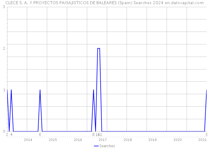 CLECE S. A. Y PROYECTOS PAISAJISTICOS DE BALEARES (Spain) Searches 2024 