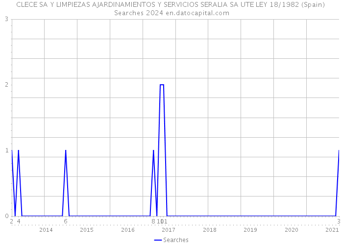 CLECE SA Y LIMPIEZAS AJARDINAMIENTOS Y SERVICIOS SERALIA SA UTE LEY 18/1982 (Spain) Searches 2024 