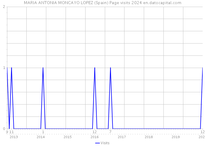 MARIA ANTONIA MONCAYO LOPEZ (Spain) Page visits 2024 