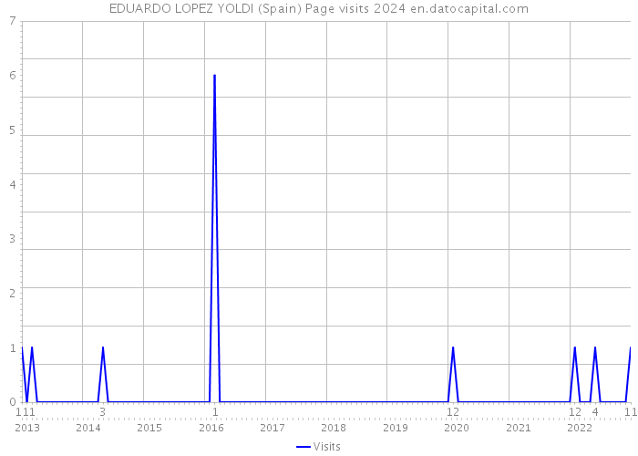 EDUARDO LOPEZ YOLDI (Spain) Page visits 2024 