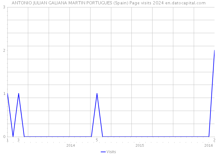 ANTONIO JULIAN GALIANA MARTIN PORTUGUES (Spain) Page visits 2024 