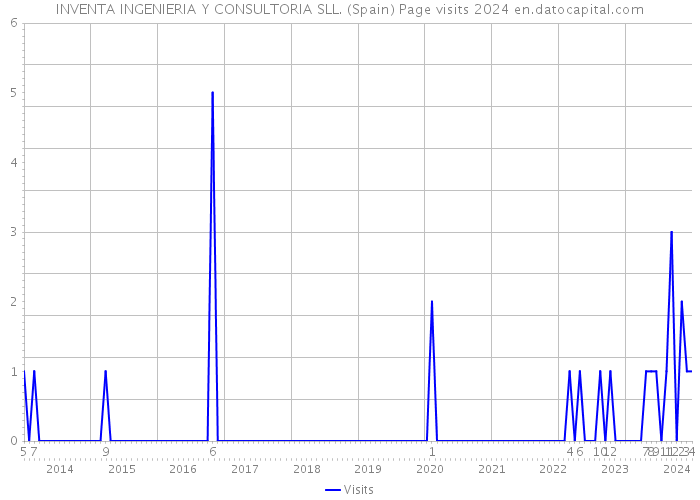 INVENTA INGENIERIA Y CONSULTORIA SLL. (Spain) Page visits 2024 