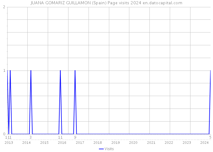 JUANA GOMARIZ GUILLAMON (Spain) Page visits 2024 