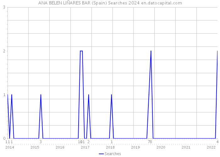 ANA BELEN LIÑARES BAR (Spain) Searches 2024 