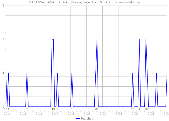 VANESSA CASAS DU BAR (Spain) Searches 2024 