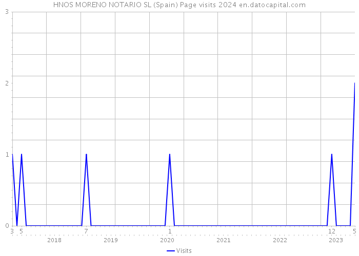 HNOS MORENO NOTARIO SL (Spain) Page visits 2024 