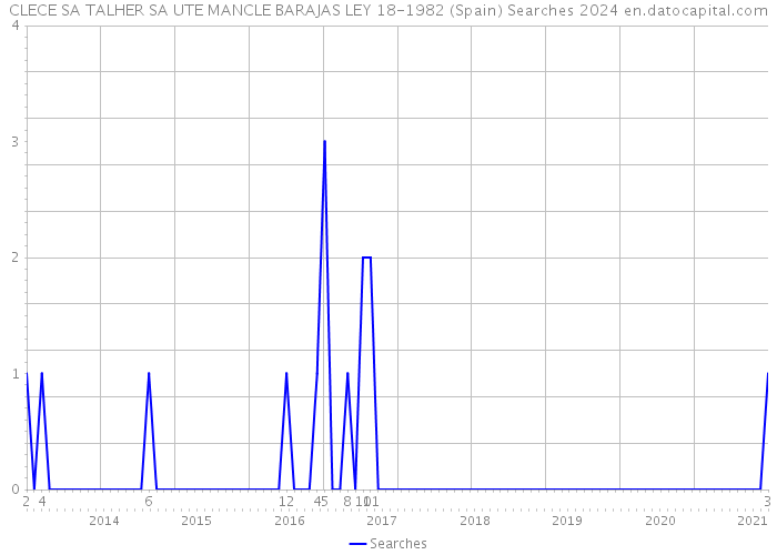 CLECE SA TALHER SA UTE MANCLE BARAJAS LEY 18-1982 (Spain) Searches 2024 