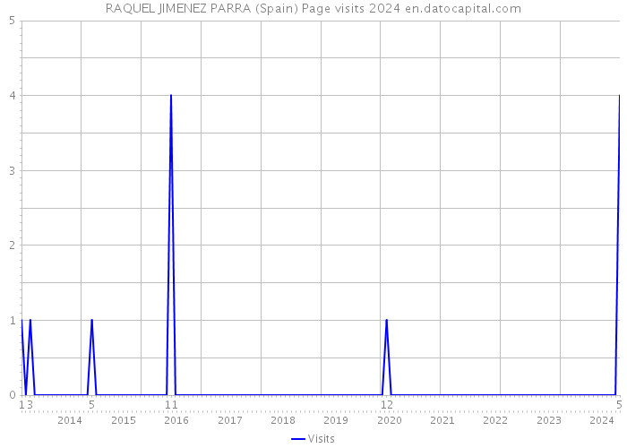 RAQUEL JIMENEZ PARRA (Spain) Page visits 2024 