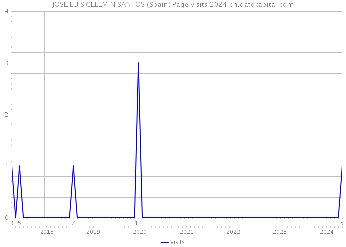 JOSE LUIS CELEMIN SANTOS (Spain) Page visits 2024 