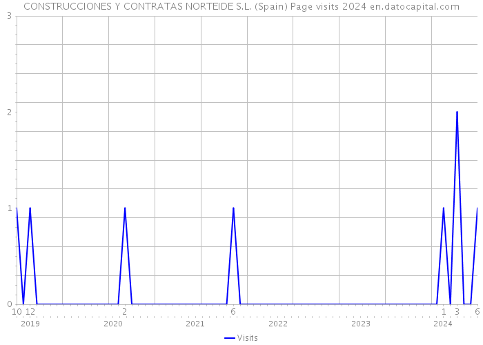 CONSTRUCCIONES Y CONTRATAS NORTEIDE S.L. (Spain) Page visits 2024 