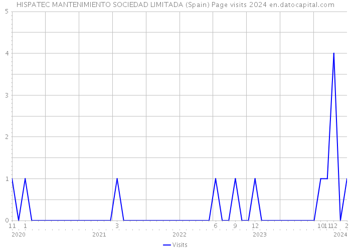 HISPATEC MANTENIMIENTO SOCIEDAD LIMITADA (Spain) Page visits 2024 