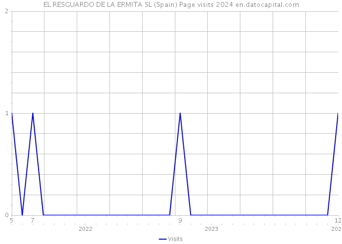 EL RESGUARDO DE LA ERMITA SL (Spain) Page visits 2024 