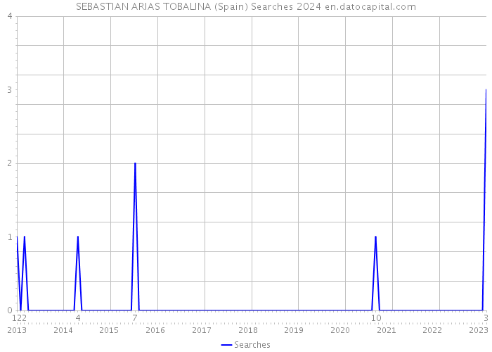 SEBASTIAN ARIAS TOBALINA (Spain) Searches 2024 