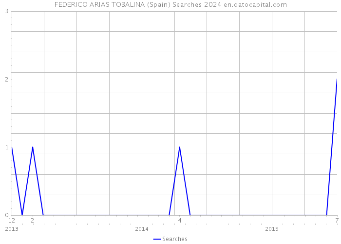 FEDERICO ARIAS TOBALINA (Spain) Searches 2024 
