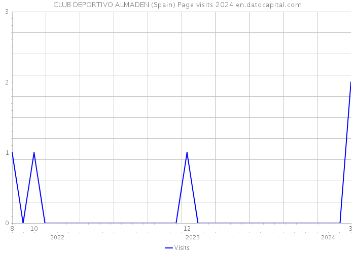CLUB DEPORTIVO ALMADEN (Spain) Page visits 2024 